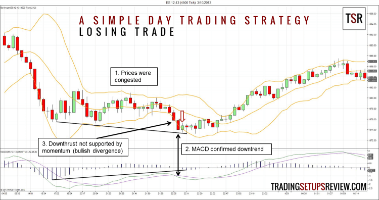 ترکیب باند بولینگر و MACD