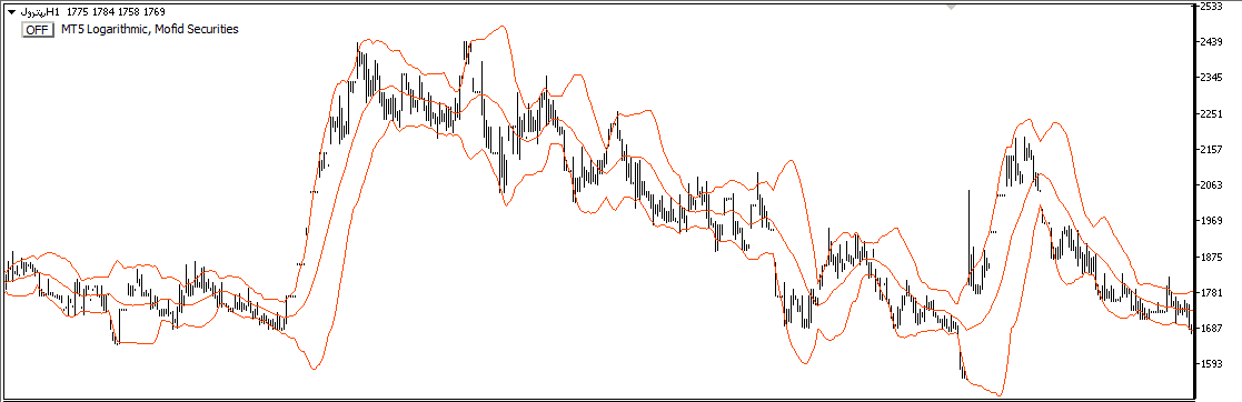 آموزش اندیکاتور باند بولینگر