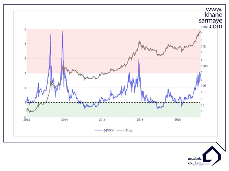 شاخص MVRV Ratio