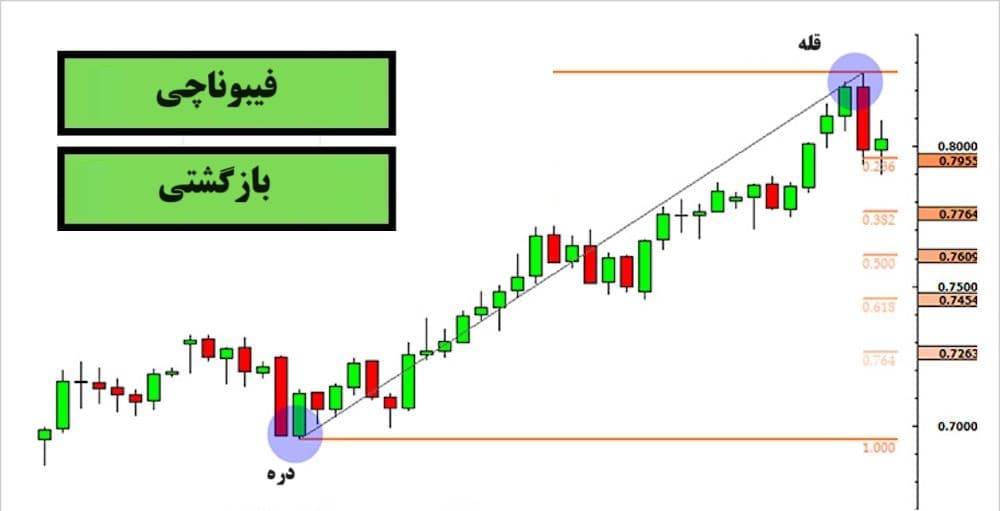 فیبوناچی اصلاحی