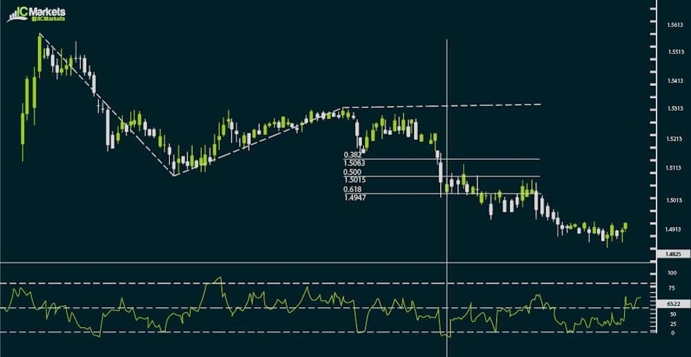 استراتژی فیبوناچی به همراه RSI