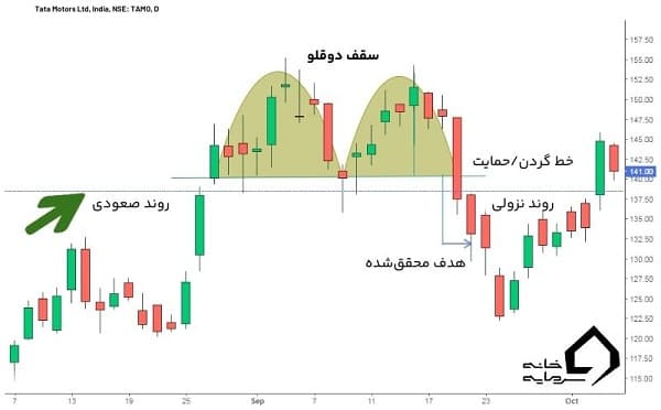 الگوهای کلاسیک تحلیل تکنیکال