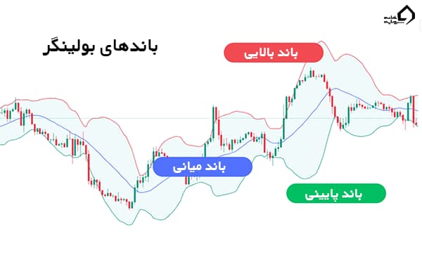 باندهای بولینگر در تحلیل تکنیکال