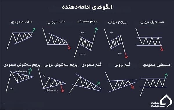 الگوهای کلاسیک تحلیل تکنیکال