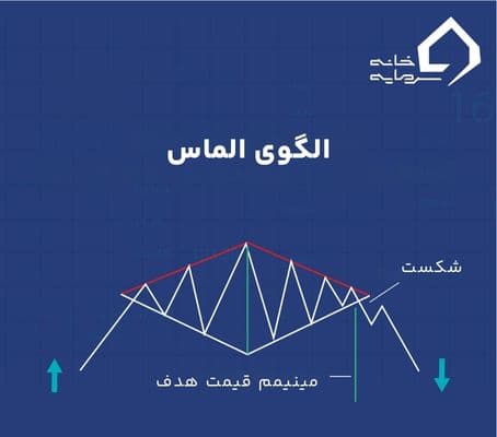 الگوهای کلاسیک تحلیل تکنیکال