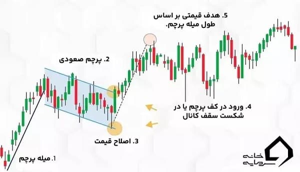 الگوهای کلاسیک تحلیل تکنیکال