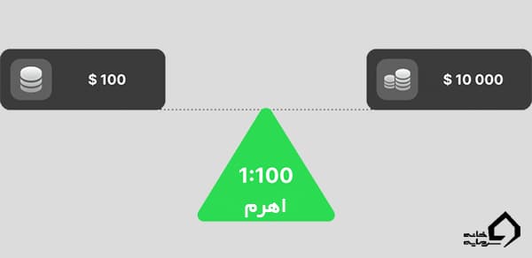 مفهوم اهرم در معامله تعهدی