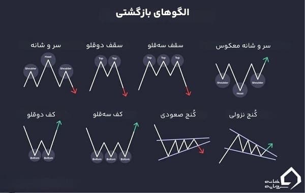 الگوهای کلاسیک تحلیل تکنیکال