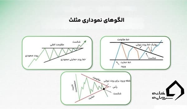 الگوهای کلاسیک تحلیل تکنیکال