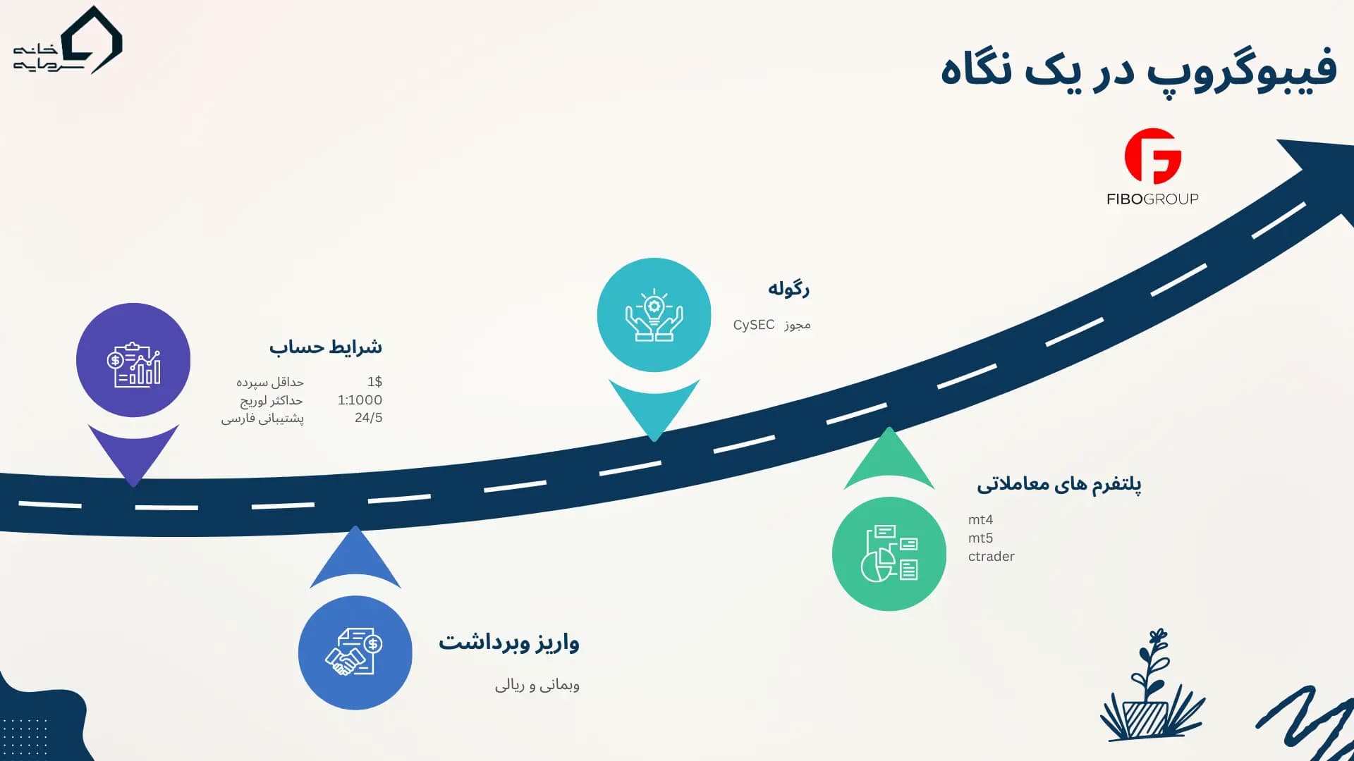 فیبوگروپ در یک نگاه3