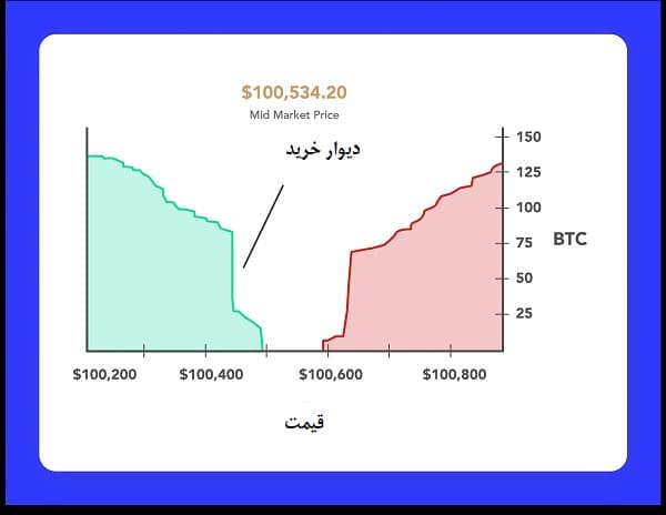 نمودار عمق بازار چیست؟