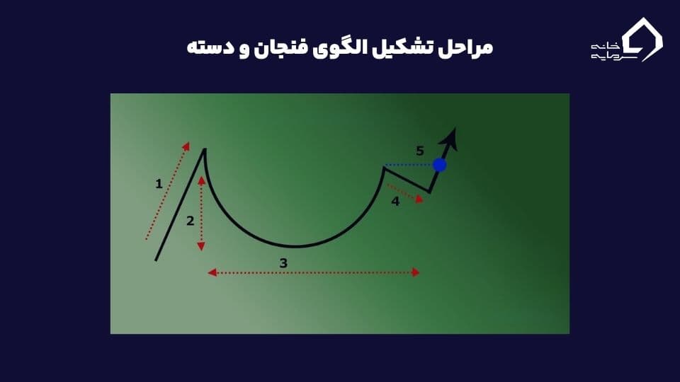 الگوی فنجان و دسته