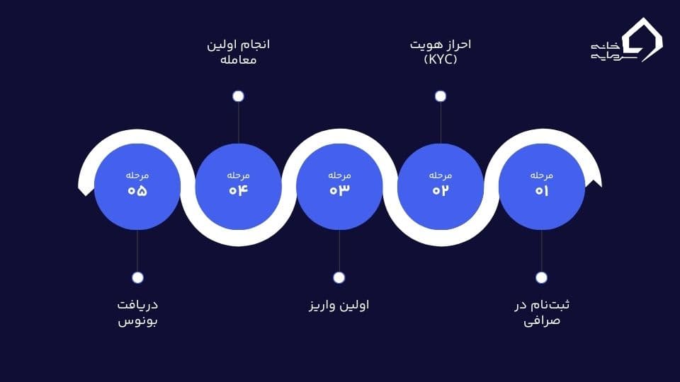 هدیه ثبت نام در صرافی ارز دیجیتال