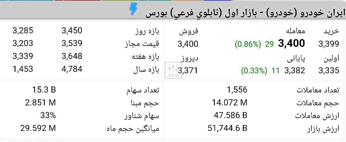 حداقل سرمایه گذاری در بورس