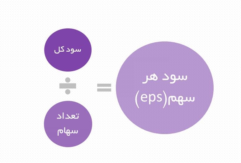 تفاوت EPS و DPS چیست