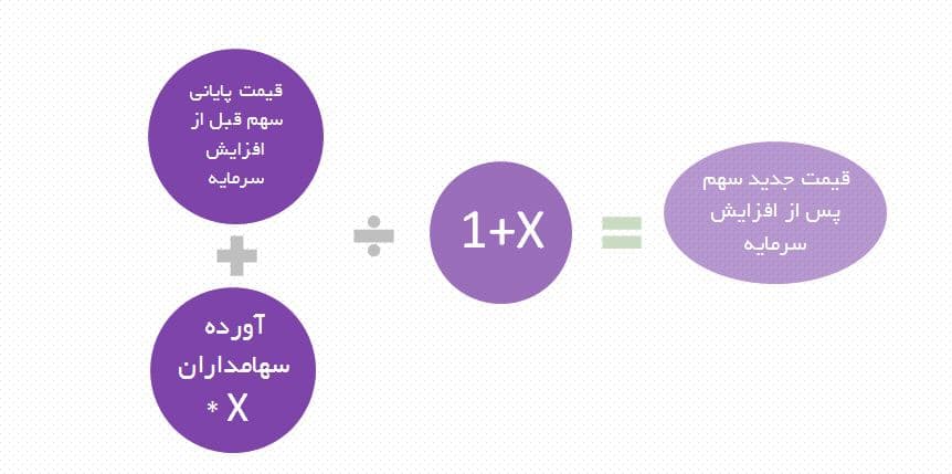 افزایش سرمایه