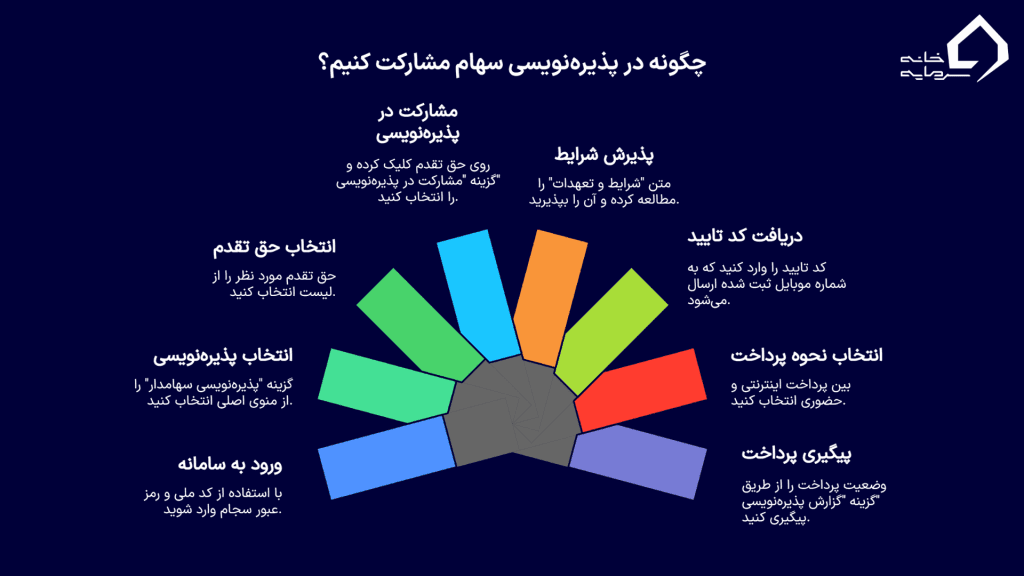 مراحل پرداخت از طریق سامانه ذینفعان