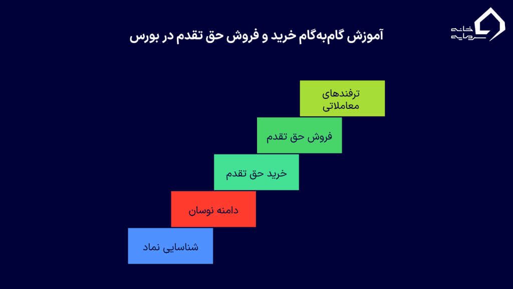 آموزش خرید و فروش حق تقدم در بورس