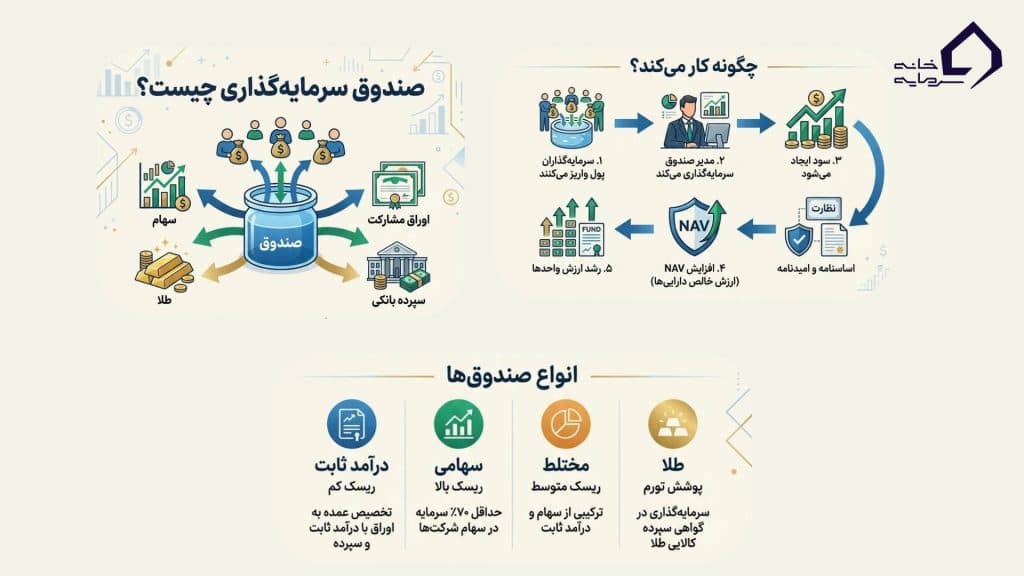 صندوق سرمایه‌گذاری