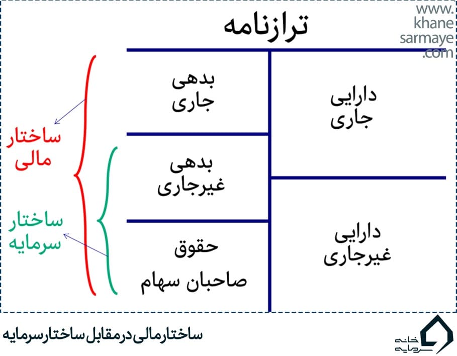 تحلیل ترازنامه و دارایی و بدهی و حقوق صاحبان سهام