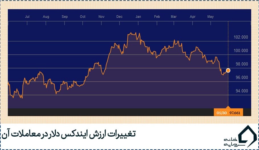 ایندکس دلار و رابطه آن با بورس ایران