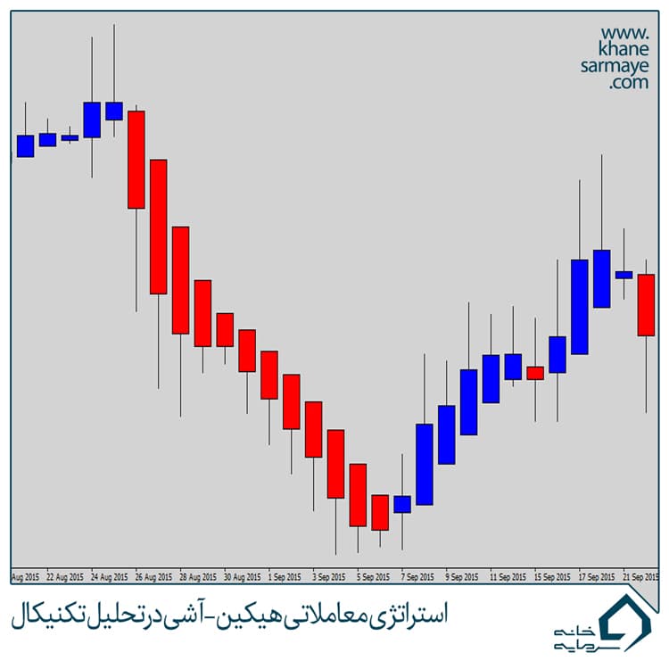 استراتژی معاملاتی هیکین-آشی و دلایل محبوبیت آن بین معامله گران