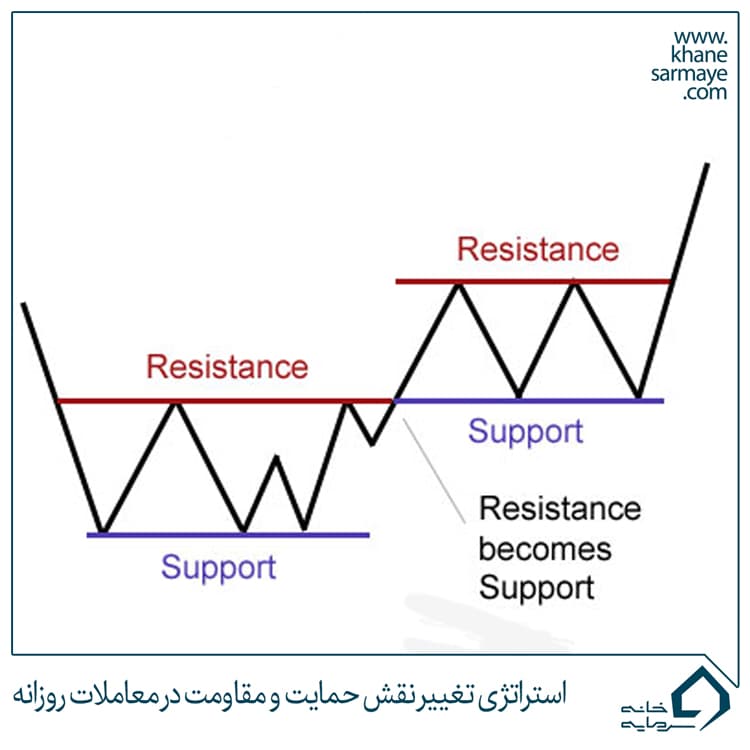 استراتژی تغییر نقش حمایت و مقاومت در معاملات روزانه