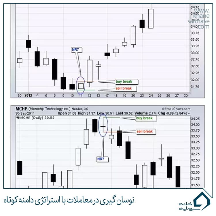 نوسانگیری در معاملات با استراتژی دامنه کوتاه
