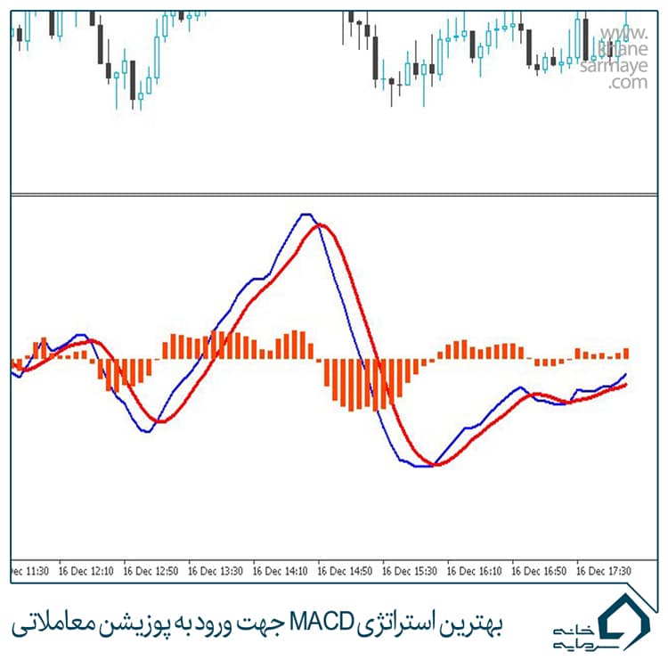 بهترین استراتژی MACD جهت ورود به پوزیشن معاملاتی