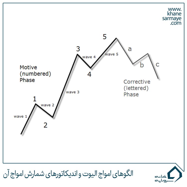 الگوهای امواج الیوت و اندیکاتورهای شمارش امواج آن