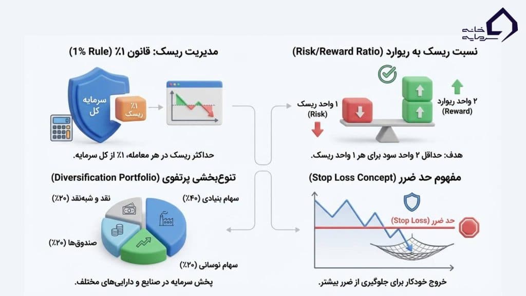 اصول پایه مدیریت سرمایه در بورس