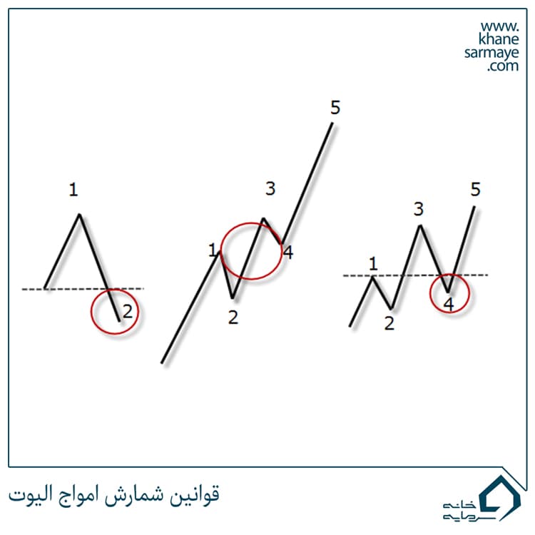 قوانین شمارش امواج الیوت