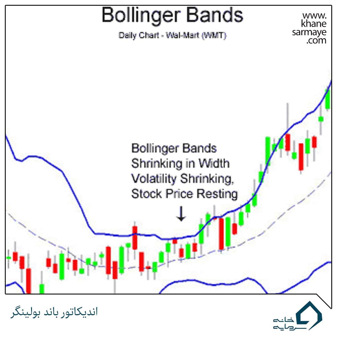 آموزش اندیکاتور باند بولینگر (Bollinger Bands) + تحلیل بازارهای مالی