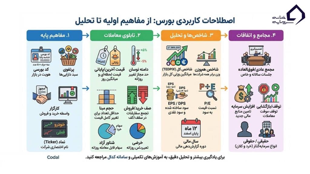 اینفوگرافی اصطلاحات بورسی