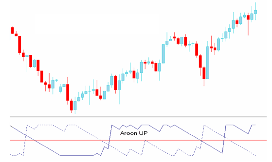 آموزش اندیکاتور آرون (Aroon)