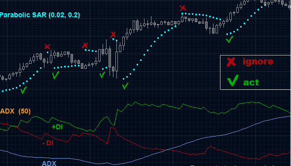 آموزش اندیکاتور Parabolic SAR