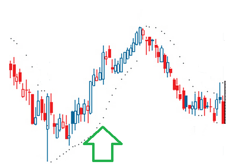 آموزش اندیکاتور Parabolic SAR