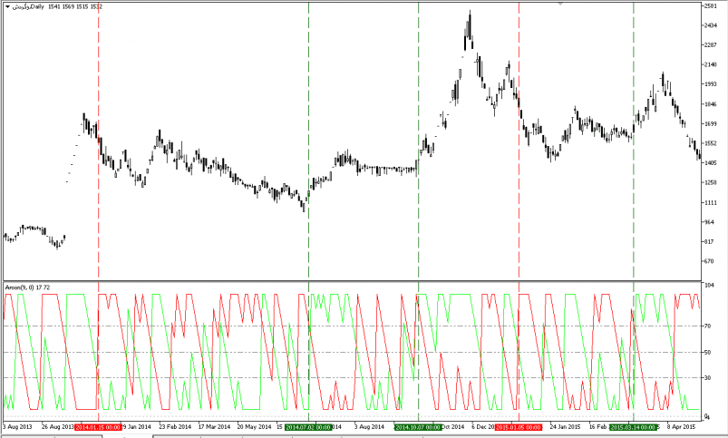 آموزش اندیکاتور آرون (Aroon)