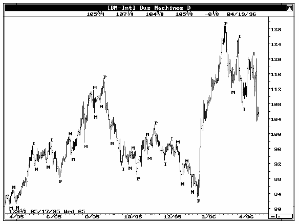 تکنیک های خطوط گان(GANN)