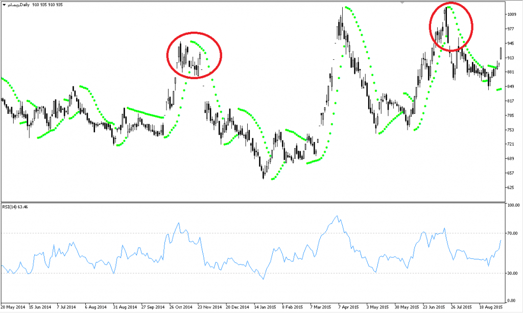 آموزش اندیکاتور Parabolic SAR