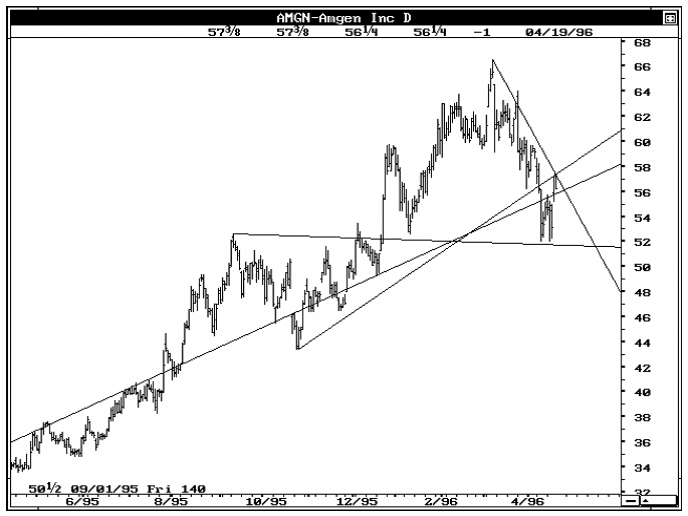 خطوط گان(GANN) در تحلیل تکنیکال