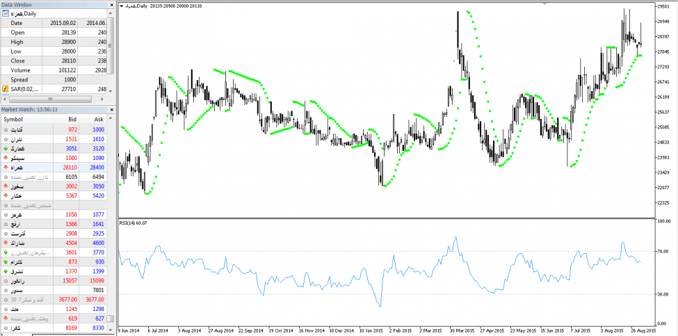 آموزش اندیکاتور Parabolic SAR