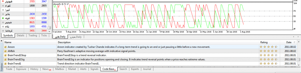 آموزش اندیکاتور آرون (Aroon)