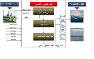 فاکتورهای مهم بنیادی در پتروشیمی زاگرس