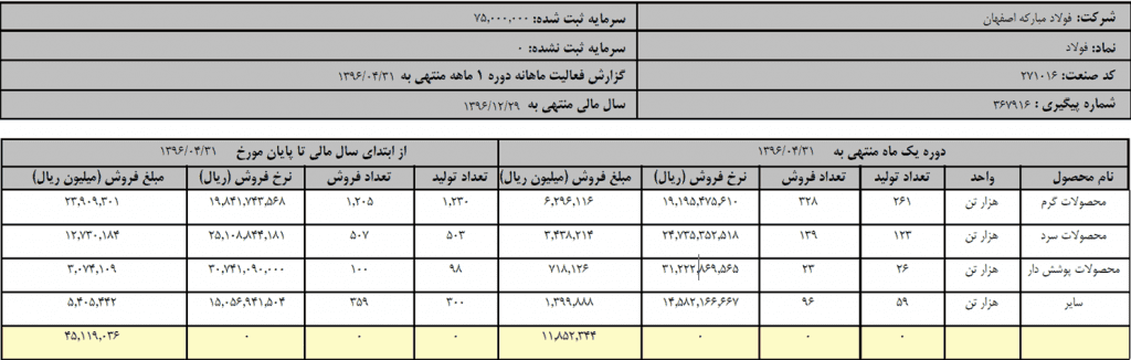 دلایل رشد قیمت سهام فولاد مبارکه اصفهان در بورس