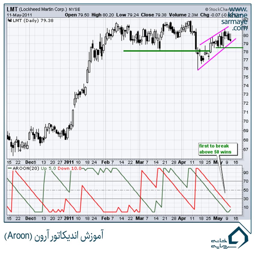 آموزش اندیکاتور آرون (Aroon)