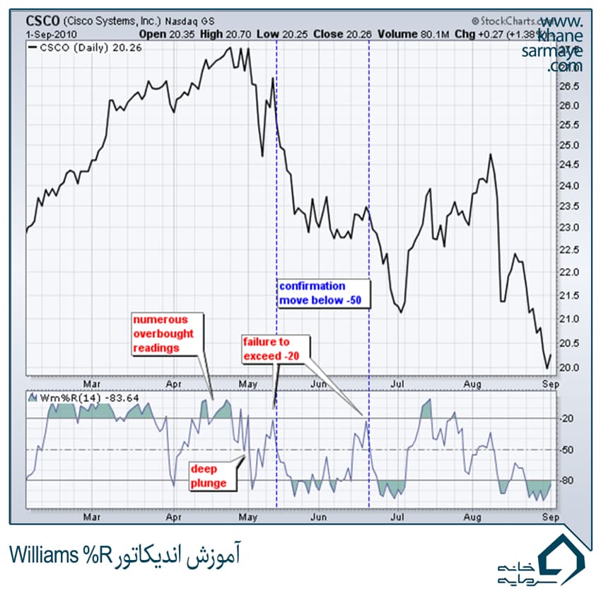 آموزش اندیکاتور Williams %R