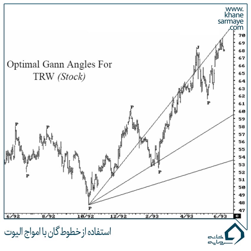 استفاده از خطوط گان با امواج الیوت