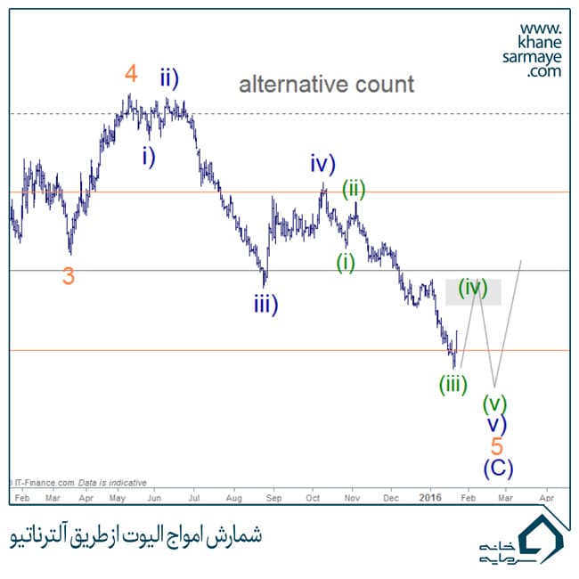 شمارش امواج الیوت از طریق آلترناتیو