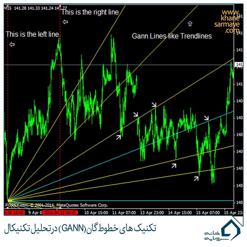 تکنیک های خطوط گان(GANN) در تحلیل تکنیکال